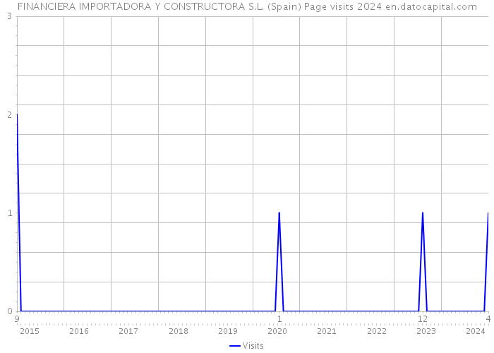FINANCIERA IMPORTADORA Y CONSTRUCTORA S.L. (Spain) Page visits 2024 