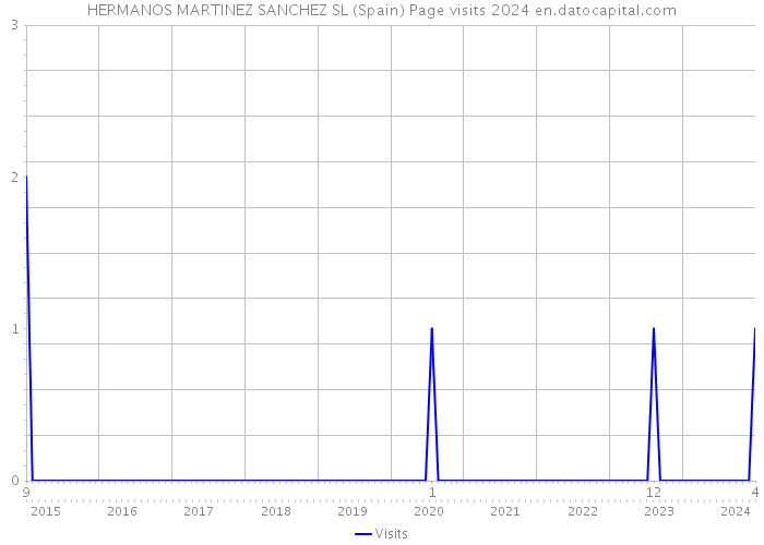 HERMANOS MARTINEZ SANCHEZ SL (Spain) Page visits 2024 