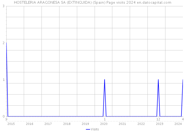 HOSTELERIA ARAGONESA SA (EXTINGUIDA) (Spain) Page visits 2024 