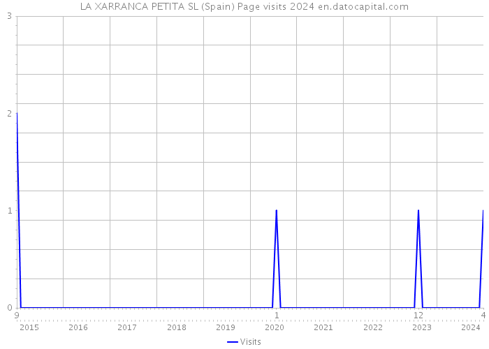 LA XARRANCA PETITA SL (Spain) Page visits 2024 