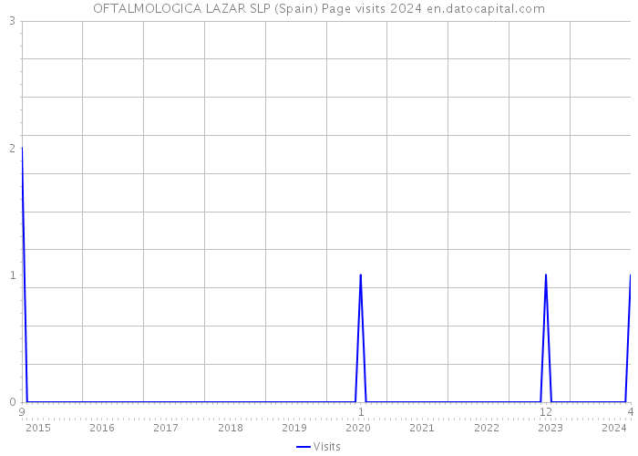 OFTALMOLOGICA LAZAR SLP (Spain) Page visits 2024 
