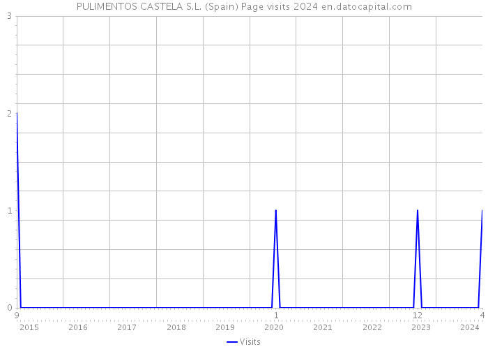 PULIMENTOS CASTELA S.L. (Spain) Page visits 2024 