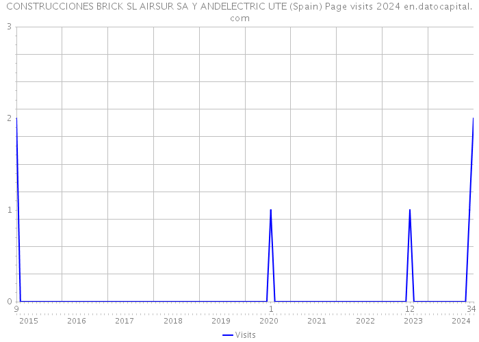 CONSTRUCCIONES BRICK SL AIRSUR SA Y ANDELECTRIC UTE (Spain) Page visits 2024 