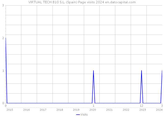 VIRTUAL TECH 810 S.L. (Spain) Page visits 2024 