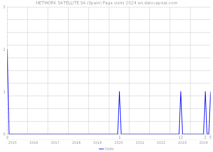NETWORK SATELLITE SA (Spain) Page visits 2024 