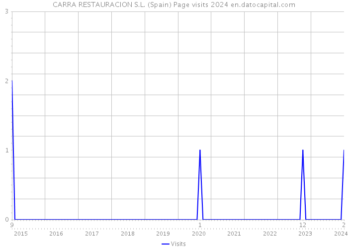 CARRA RESTAURACION S.L. (Spain) Page visits 2024 