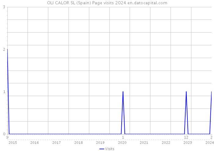 OLI CALOR SL (Spain) Page visits 2024 