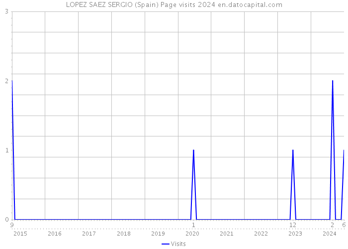 LOPEZ SAEZ SERGIO (Spain) Page visits 2024 