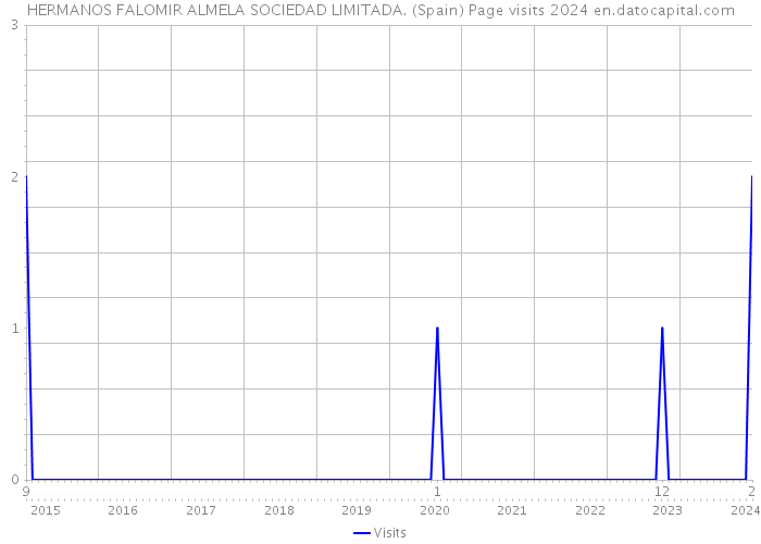 HERMANOS FALOMIR ALMELA SOCIEDAD LIMITADA. (Spain) Page visits 2024 