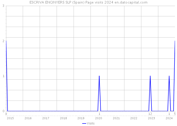 ESCRIVA ENGINYERS SLP (Spain) Page visits 2024 