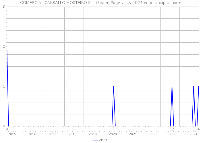 COMERCIAL CARBALLO MOSTEIRO S.L. (Spain) Page visits 2024 