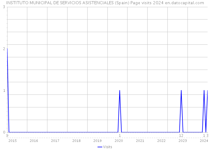 INSTITUTO MUNICIPAL DE SERVICIOS ASISTENCIALES (Spain) Page visits 2024 