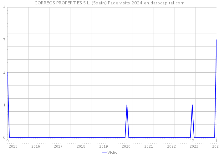 CORREOS PROPERTIES S.L. (Spain) Page visits 2024 