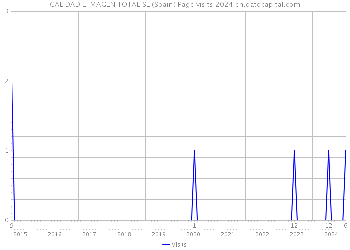 CALIDAD E IMAGEN TOTAL SL (Spain) Page visits 2024 