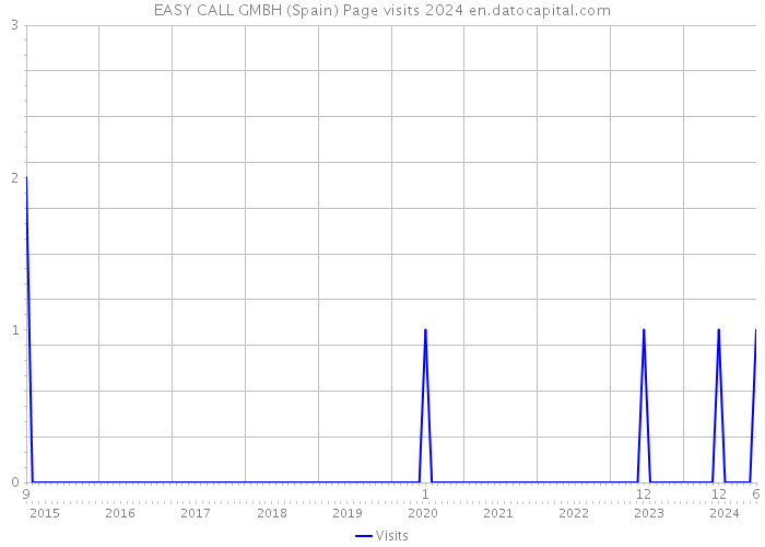 EASY CALL GMBH (Spain) Page visits 2024 