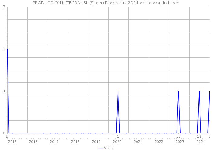 PRODUCCION INTEGRAL SL (Spain) Page visits 2024 