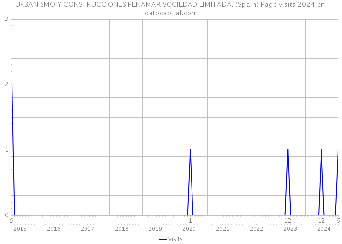 URBANISMO Y CONSTRUCCIONES PENAMAR SOCIEDAD LIMITADA. (Spain) Page visits 2024 