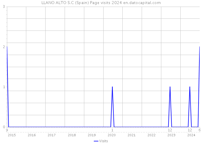 LLANO ALTO S.C (Spain) Page visits 2024 