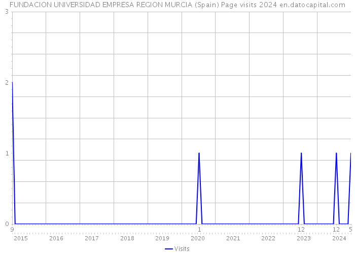 FUNDACION UNIVERSIDAD EMPRESA REGION MURCIA (Spain) Page visits 2024 