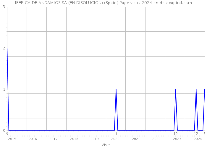 IBERICA DE ANDAMIOS SA (EN DISOLUCION) (Spain) Page visits 2024 
