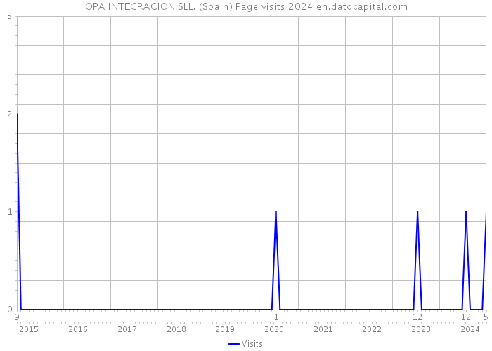 OPA INTEGRACION SLL. (Spain) Page visits 2024 
