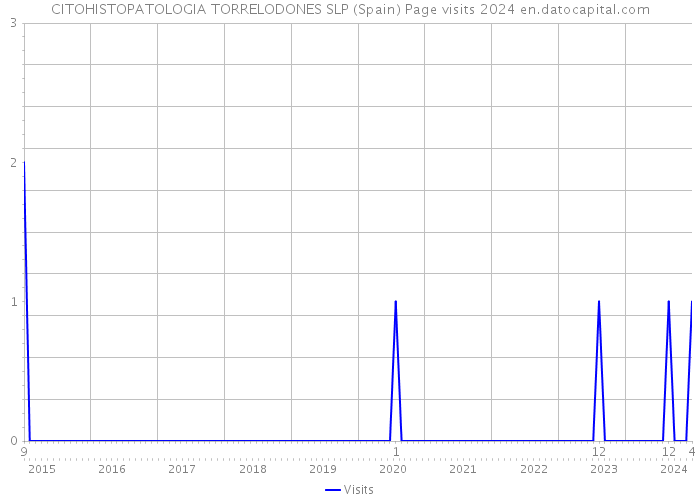 CITOHISTOPATOLOGIA TORRELODONES SLP (Spain) Page visits 2024 