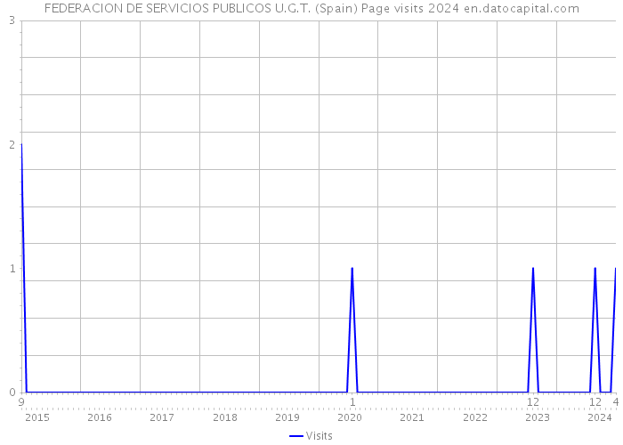 FEDERACION DE SERVICIOS PUBLICOS U.G.T. (Spain) Page visits 2024 