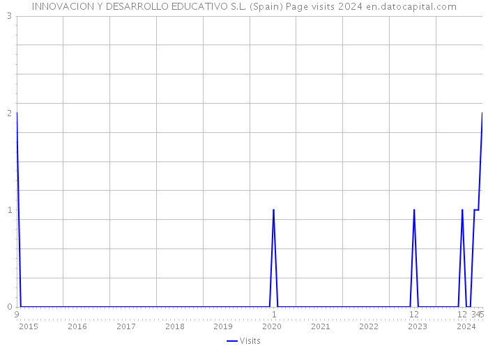 INNOVACION Y DESARROLLO EDUCATIVO S.L. (Spain) Page visits 2024 