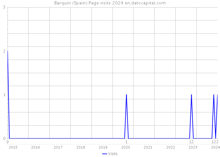 Barquin (Spain) Page visits 2024 