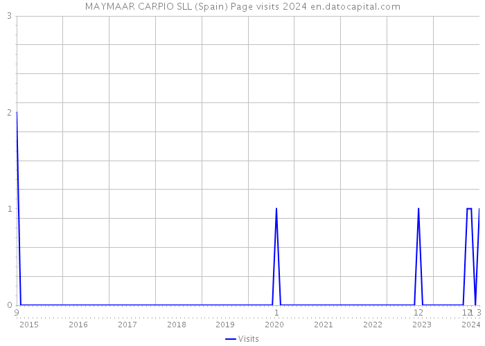MAYMAAR CARPIO SLL (Spain) Page visits 2024 