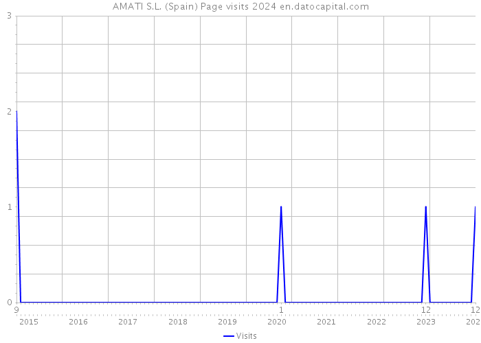 AMATI S.L. (Spain) Page visits 2024 