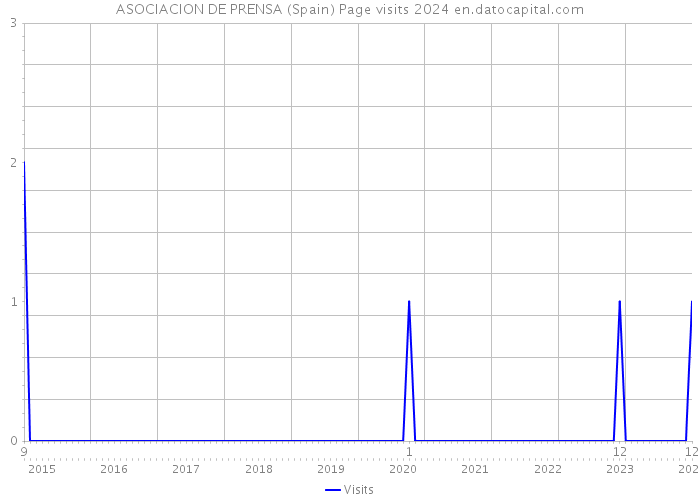 ASOCIACION DE PRENSA (Spain) Page visits 2024 