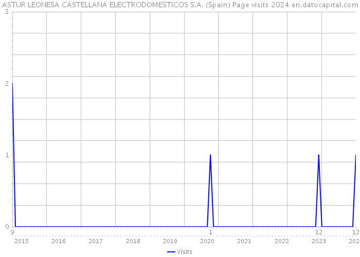 ASTUR LEONESA CASTELLANA ELECTRODOMESTICOS S.A. (Spain) Page visits 2024 