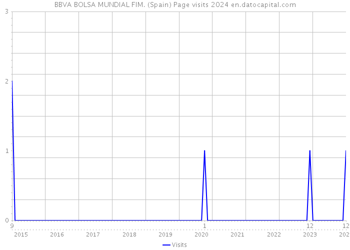 BBVA BOLSA MUNDIAL FIM. (Spain) Page visits 2024 