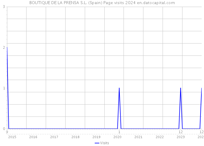 BOUTIQUE DE LA PRENSA S.L. (Spain) Page visits 2024 