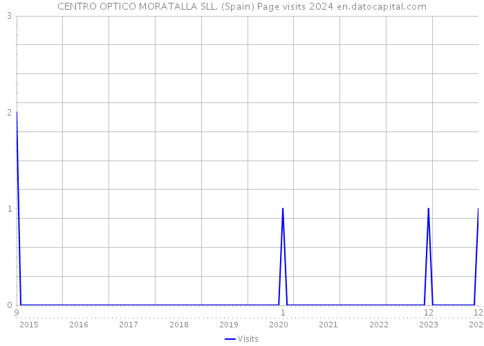 CENTRO OPTICO MORATALLA SLL. (Spain) Page visits 2024 
