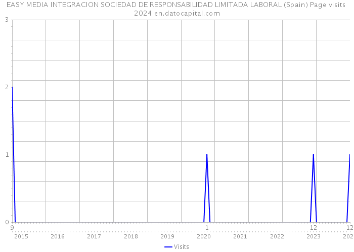 EASY MEDIA INTEGRACION SOCIEDAD DE RESPONSABILIDAD LIMITADA LABORAL (Spain) Page visits 2024 