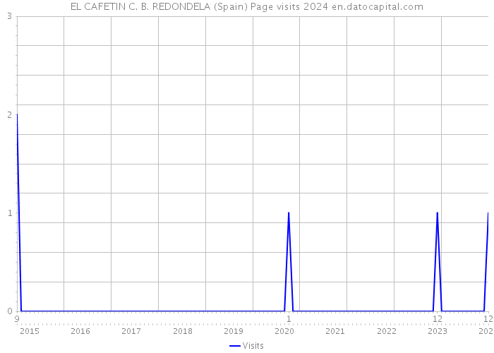 EL CAFETIN C. B. REDONDELA (Spain) Page visits 2024 