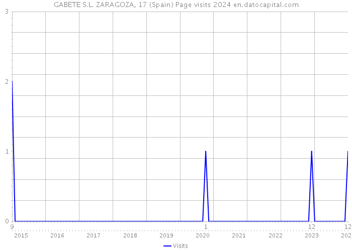 GABETE S.L. ZARAGOZA, 17 (Spain) Page visits 2024 