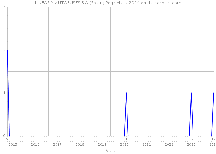 LINEAS Y AUTOBUSES S.A (Spain) Page visits 2024 