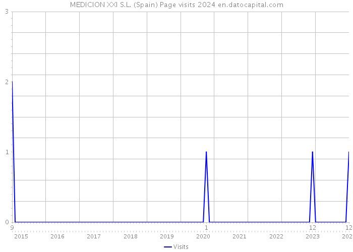 MEDICION XXI S.L. (Spain) Page visits 2024 