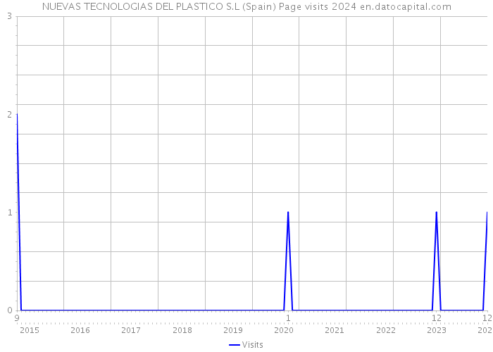 NUEVAS TECNOLOGIAS DEL PLASTICO S.L (Spain) Page visits 2024 