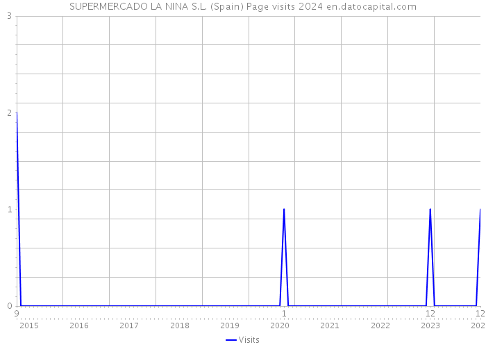SUPERMERCADO LA NINA S.L. (Spain) Page visits 2024 