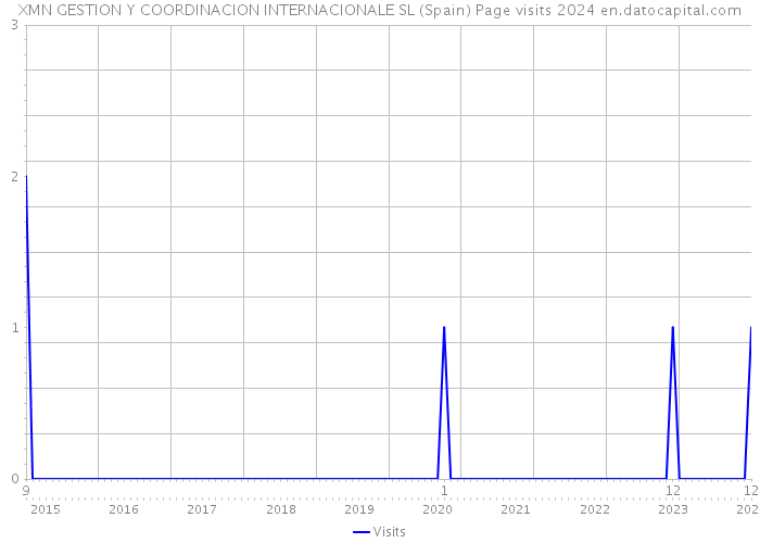 XMN GESTION Y COORDINACION INTERNACIONALE SL (Spain) Page visits 2024 
