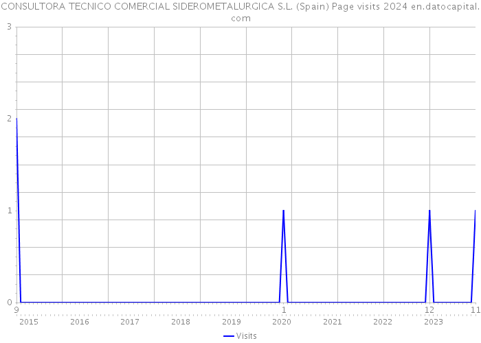 CONSULTORA TECNICO COMERCIAL SIDEROMETALURGICA S.L. (Spain) Page visits 2024 