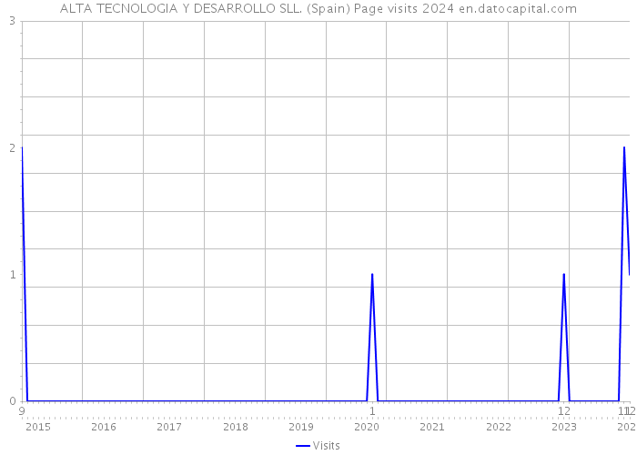ALTA TECNOLOGIA Y DESARROLLO SLL. (Spain) Page visits 2024 