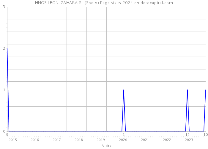 HNOS LEON-ZAHARA SL (Spain) Page visits 2024 