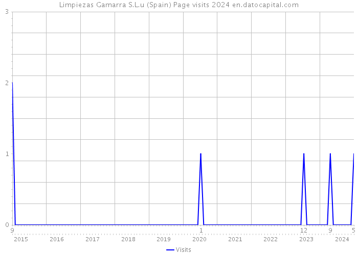 Limpiezas Gamarra S.L.u (Spain) Page visits 2024 