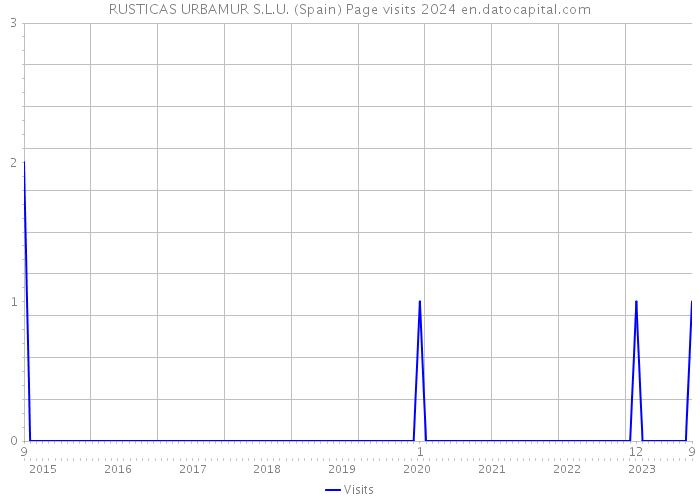 RUSTICAS URBAMUR S.L.U. (Spain) Page visits 2024 