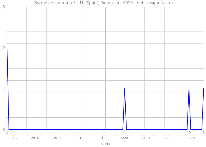 Piscines Argentona S.L.U. (Spain) Page visits 2024 